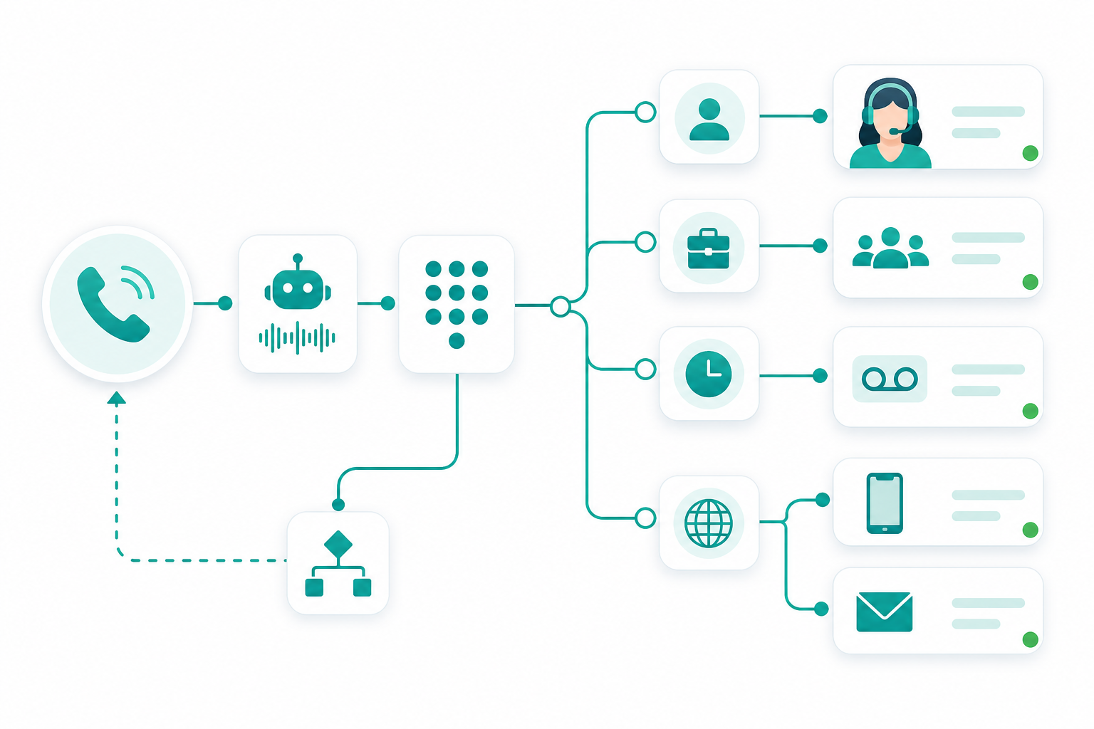 Visual call flow automation
